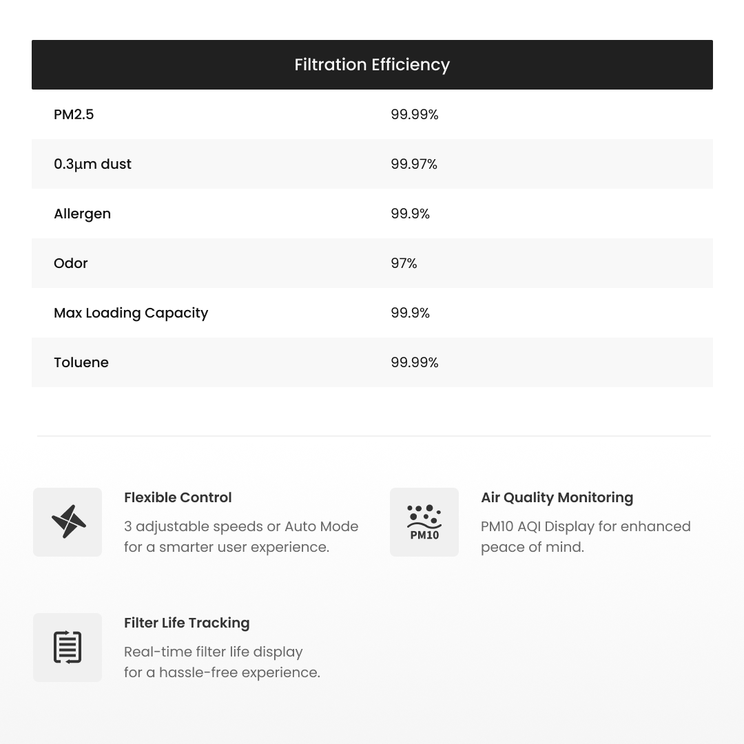 A product specification image featuring a "Filtration Efficiency" table showing rates of 99.99% for PM2.5 and Toluene, 99.97% for 0.3μm dust, and 97% for odors. The lower section highlights smart features: Flexible Control with 3 speeds/Auto Mode, Air Quality Monitoring with PM10 AQI display, and Real-time Filter Life Tracking.