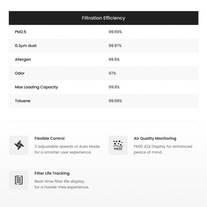 A product specification image featuring a "Filtration Efficiency" table showing rates of 99.99% for PM2.5 and Toluene, 99.97% for 0.3μm dust, and 97% for odors. The lower section highlights smart features: Flexible Control with 3 speeds/Auto Mode, Air Quality Monitoring with PM10 AQI display, and Real-time Filter Life Tracking.
