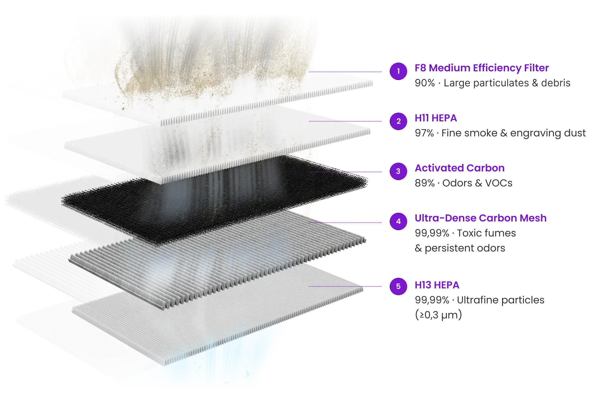 Five Layers of Advanced Air Purification